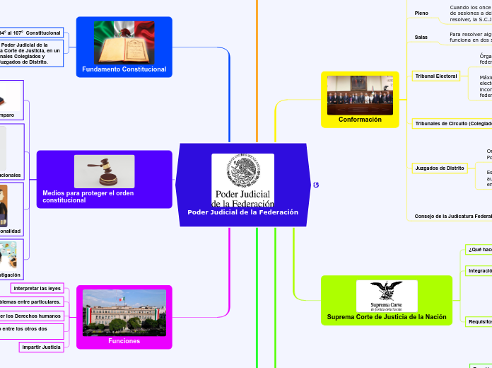 Poder Judicial de la Federación Mind Map Poder Judicial de la Federación Mind Map